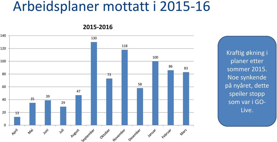 Kraftig økning i planer etter sommer 2015.