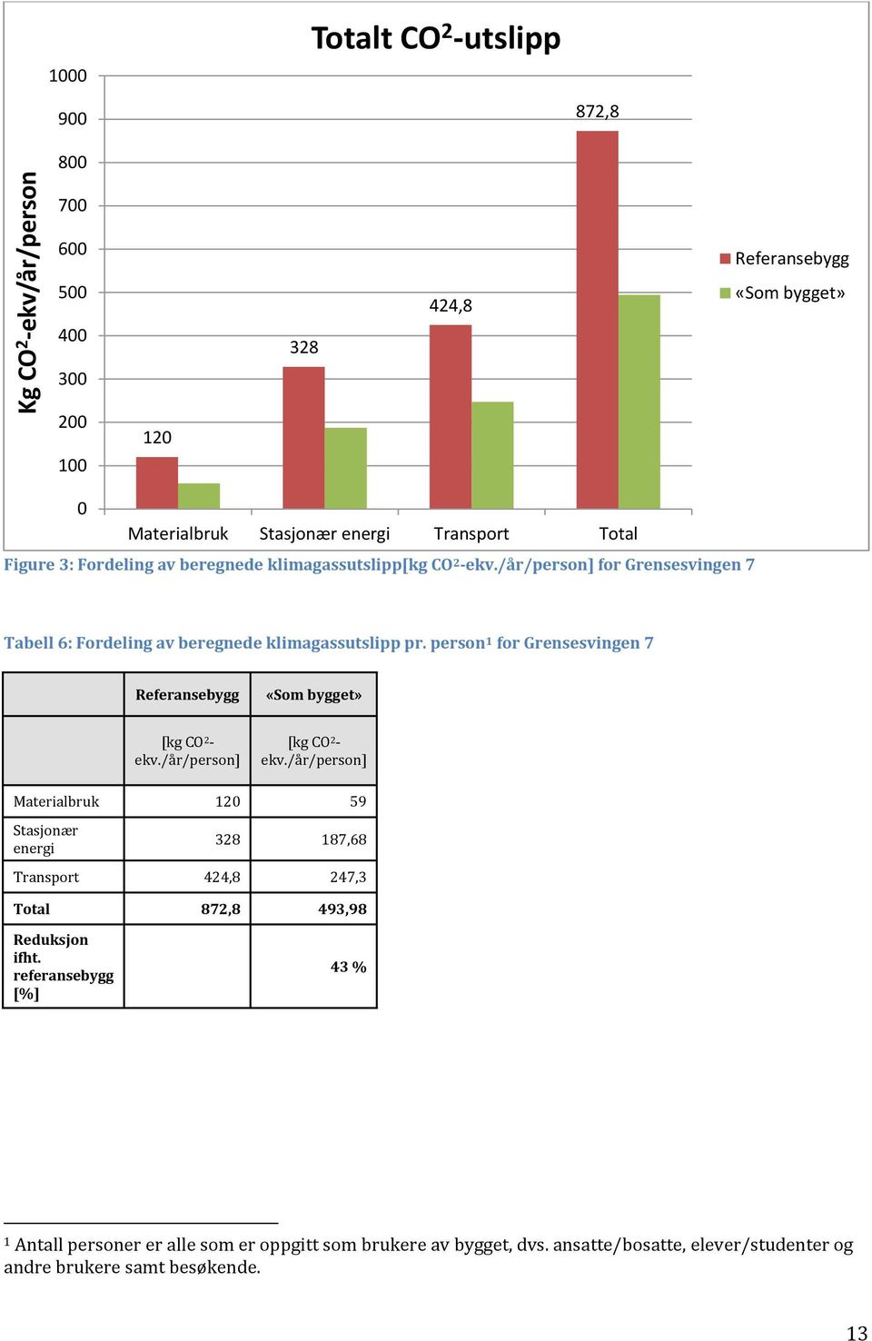 person 1 for Grensesvingen 7 Referansebygg «Som bygget» [kg CO 2 - ekv./år/person] [kg CO 2 - ekv.