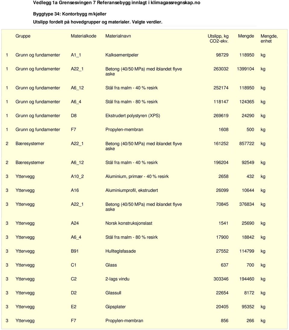 Mengde Mengde, enhet 1 Grunn og fundamenter A1_1 Kalksementpeler 98729 118950 kg 1 Grunn og fundamenter A22_1 Betong (40/50 MPa) med iblandet flyve aske 263032 1399104 kg 1 Grunn og fundamenter A6_12