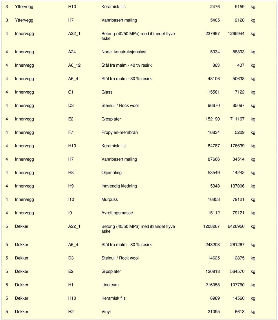 Steinull / Rock wool 96670 85097 kg 4 Innervegg E2 Gipsplater 152190 711167 kg 4 Innervegg F7 Propylen-membran 16834 5229 kg 4 Innervegg H10 Keramisk flis 84787 176639 kg 4 Innervegg H7 Vannbasert