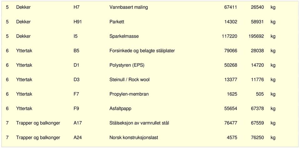 Steinull / Rock wool 13377 11776 kg 6 Yttertak F7 Propylen-membran 1625 505 kg 6 Yttertak F9 Asfaltpapp 55654 67378 kg 7