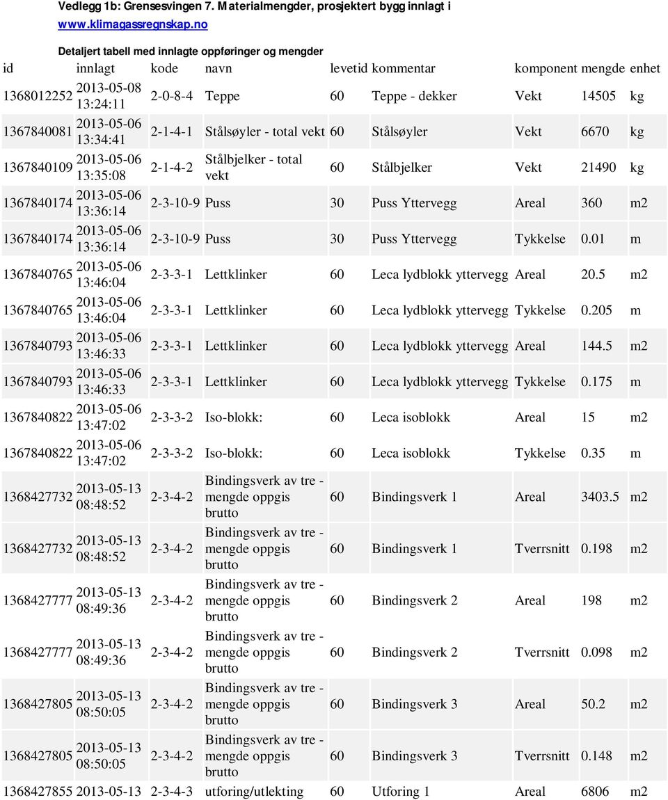 1367840081 2013-05-06 2-1-4-1 Stålsøyler - total vekt 60 Stålsøyler Vekt 6670 kg 13:34:41 1367840109 2013-05-06 13:35:08 1367840174 2013-05-06 13:36:14 1367840174 2013-05-06 13:36:14 1367840765