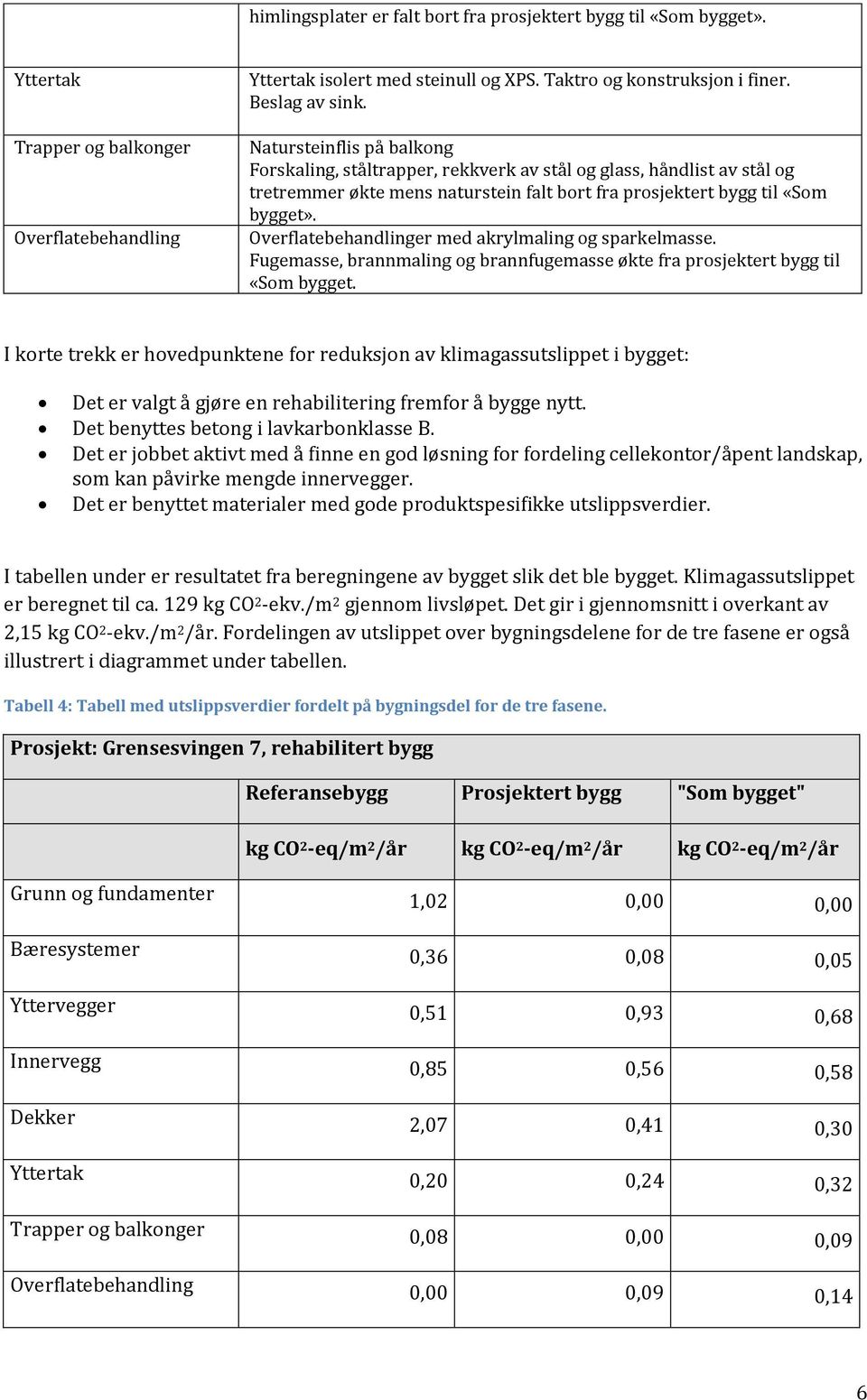 Overflatebehandlinger med akrylmaling og sparkelmasse. Fugemasse, brannmaling og brannfugemasse økte fra prosjektert bygg til «Som bygget.