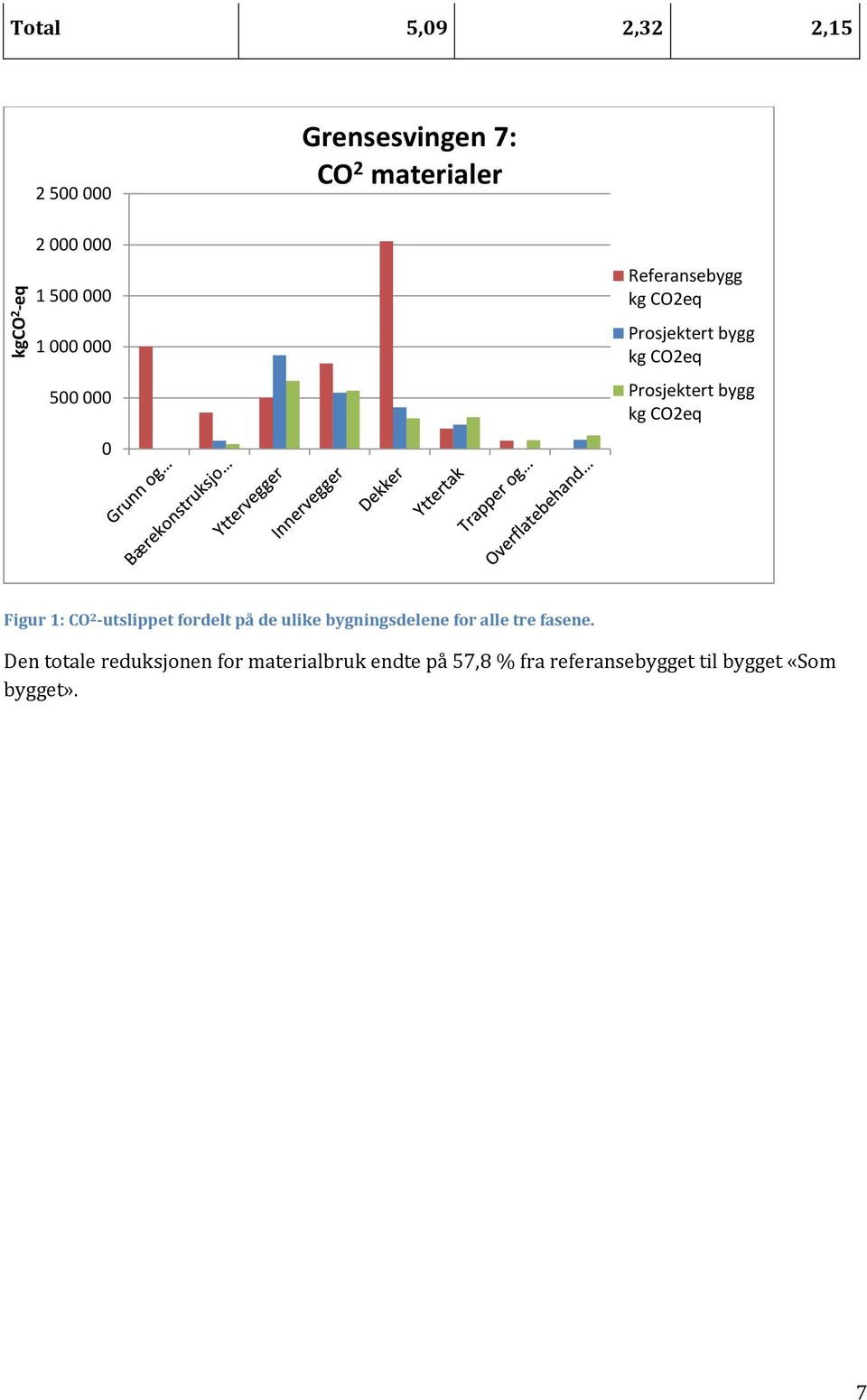 CO2eq Figur 1: CO 2 -utslippet fordelt på de ulike bygningsdelene for alle tre fasene.