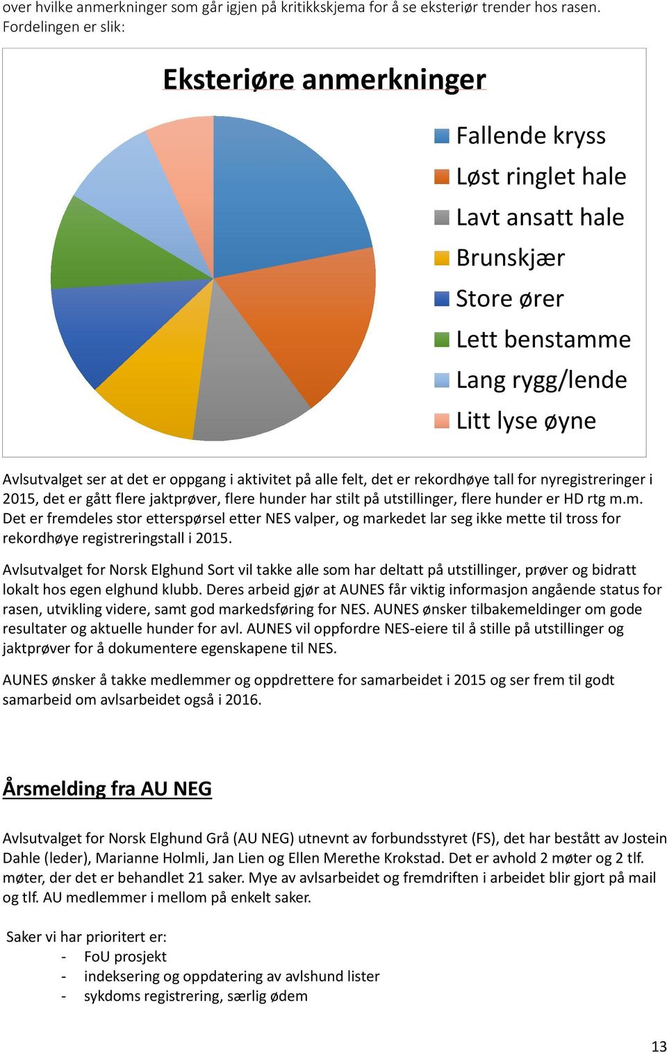 aktivitet på alle felt, det er rekordhøye tall for nyregistreringer i 2015, det er gått flere jaktprøver, flere hunder har stilt på utstillinger, flere hunder er HD rtg m.