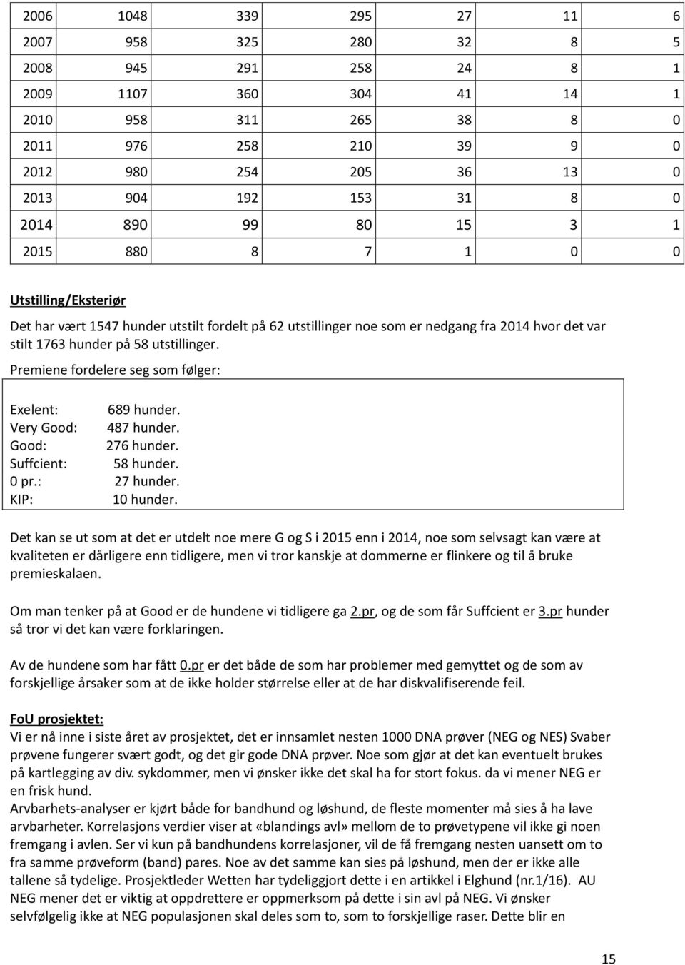 Premiene fordelere seg som følger: Exelent: 689 hunder. Very Good: 487 hunder. Good: 276 hunder. Suffcient: 58 hunder. 0 pr.: 27 hunder. KIP: 10 hunder.