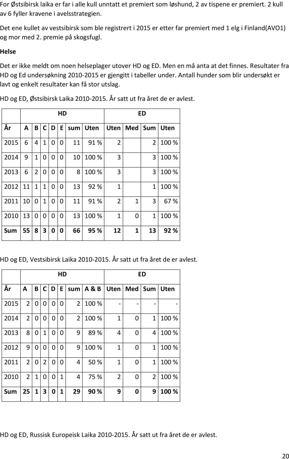 Men en må anta at det finnes. Resultater fra HD og Ed undersøkning 2010-2015 er gjengitt i tabeller under. Antall hunder som blir undersøkt er lavt og enkelt resultater kan få stor utslag.