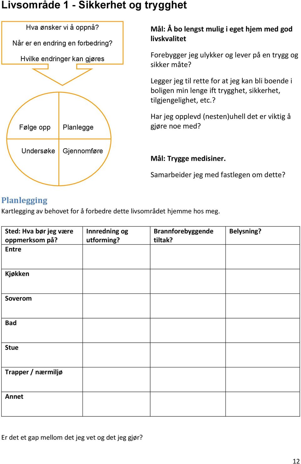 Følge opp Planlegge Legger jeg til rette for at jeg kan bli boende i boligen min lenge ift trygghet, sikkerhet, tilgjengelighet, etc.? Har jeg opplevd (nesten)uhell det er viktig å gjøre noe med?