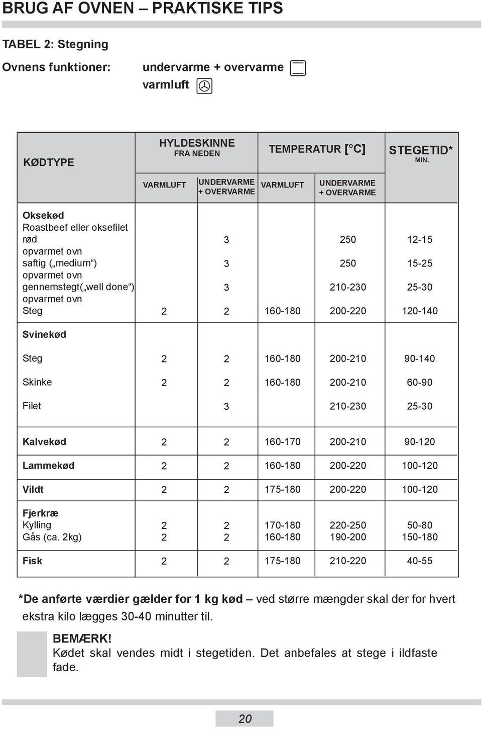 50 10-0 00-0 1-15 15-5 5-0 10-140 Svinekød Steg 160-180 00-10 90-140 Skinke 160-180 00-10 60-90 Filet 10-0 5-0 Kalvekød 160-170 00-10 90-10 Lammekød 160-180 00-0 100-10 Vildt 175-180 00-0 100-10