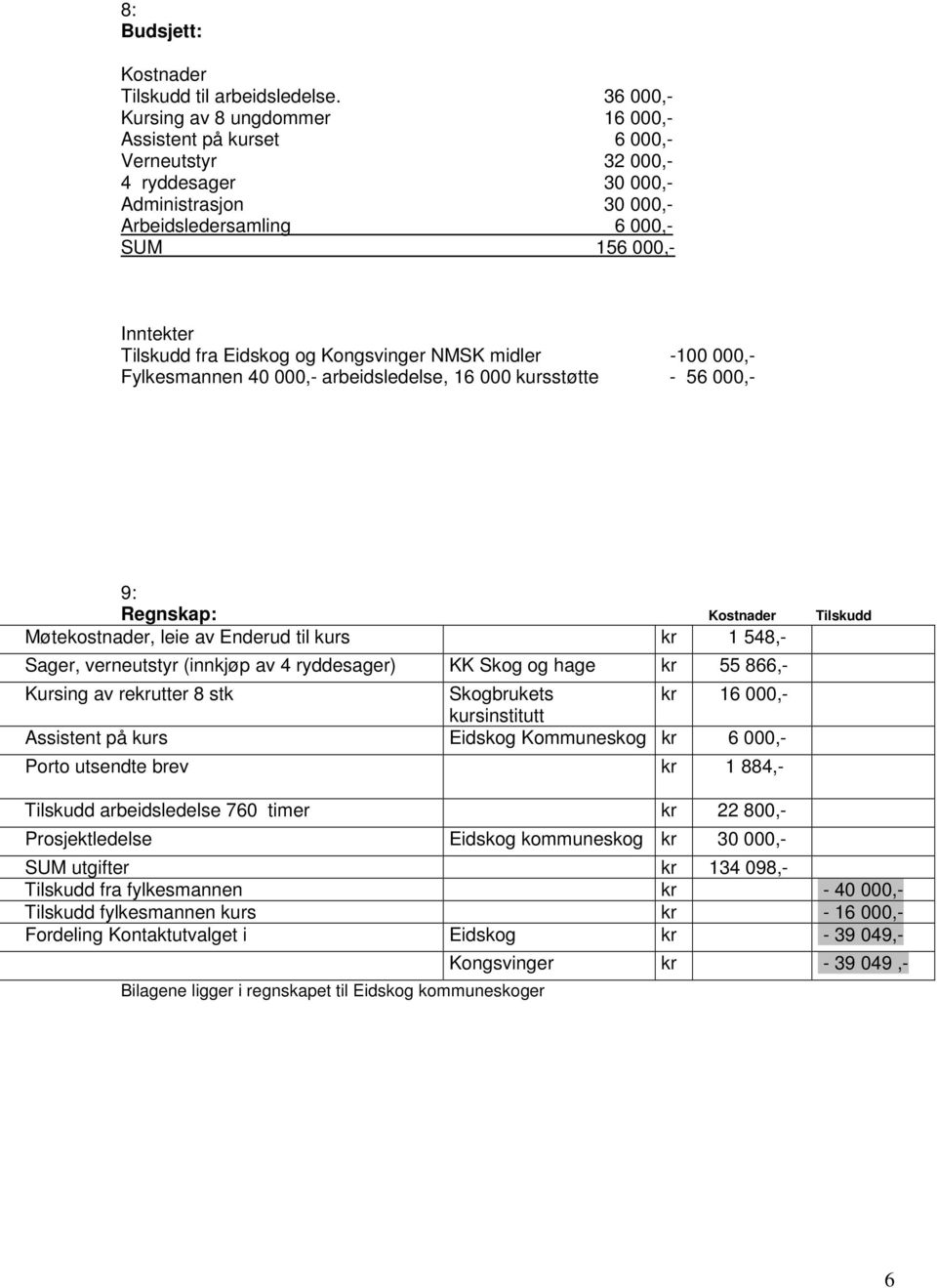 fra Eidskog og Kongsvinger NMSK midler -100 000,- Fylkesmannen 40 000,- arbeidsledelse, 16 000 kursstøtte - 56 000,- 9: Regnskap: Kostnader Tilskudd Møtekostnader, leie av Enderud til kurs kr 1 548,-