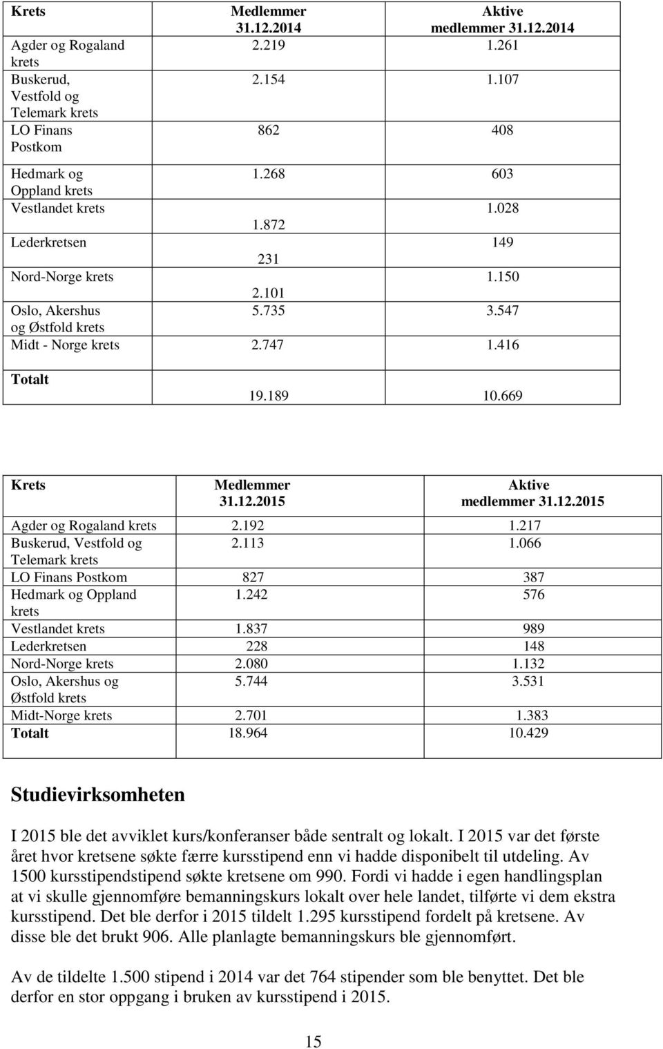 669 Krets 31.12.2015 Aktive medlemmer 31.12.2015 Agder og Rogaland krets 2.192 1.217 Buskerud, Vestfold og 2.113 1.066 Telemark krets LO Finans Postkom 827 387 Hedmark og Oppland 1.