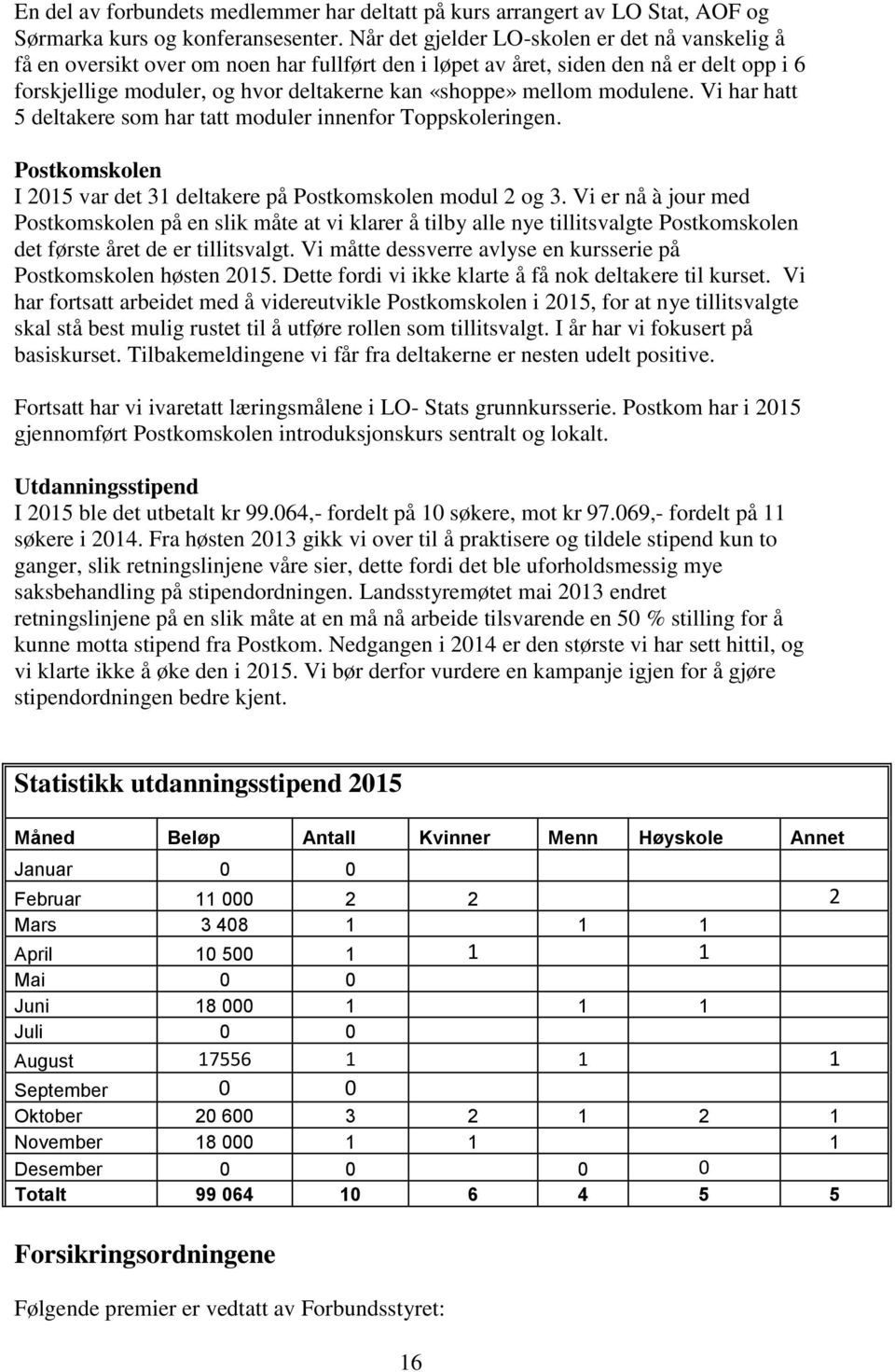 modulene. Vi har hatt 5 deltakere som har tatt moduler innenfor Toppskoleringen. Postkomskolen I 2015 var det 31 deltakere på Postkomskolen modul 2 og 3.