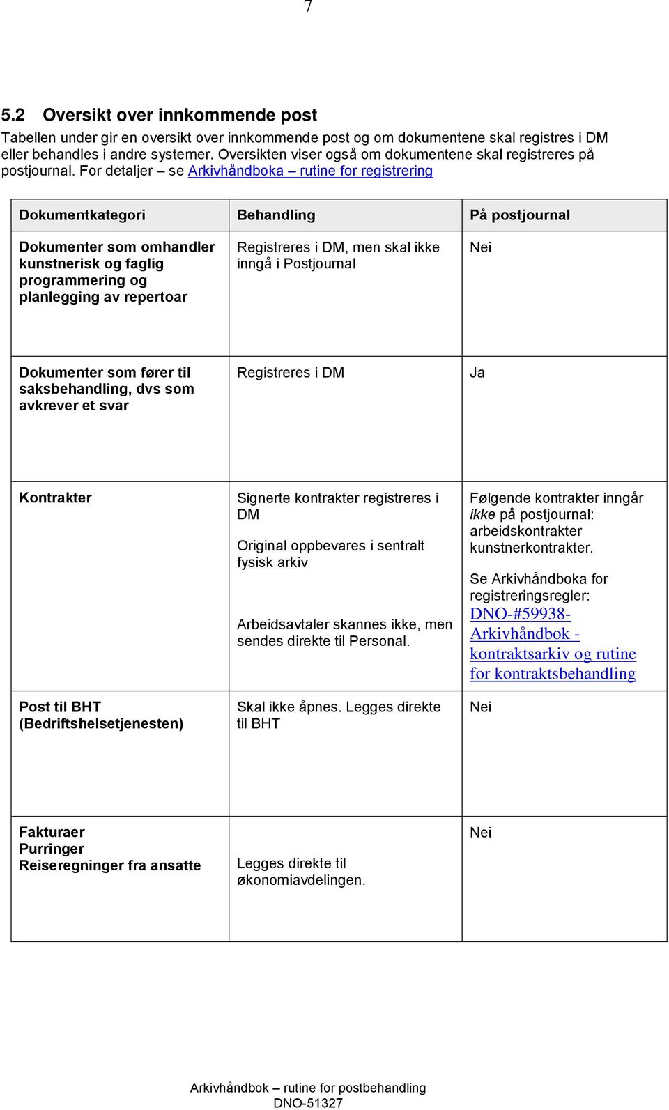 For detaljer se Arkivhåndboka rutine for registrering Dokumentkategori Behandling På postjournal Dokumenter som omhandler kunstnerisk og faglig programmering og planlegging av repertoar Registreres i