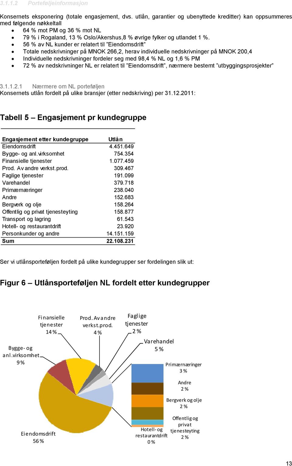 56 % av NL kunder er relatert til Eiendomsdrift Totale nedskrivninger på MNOK 266,2, herav individuelle nedskrivninger på MNOK 200,4 Individuelle nedskrivninger fordeler seg med 98,4 % NL og 1,6 % PM