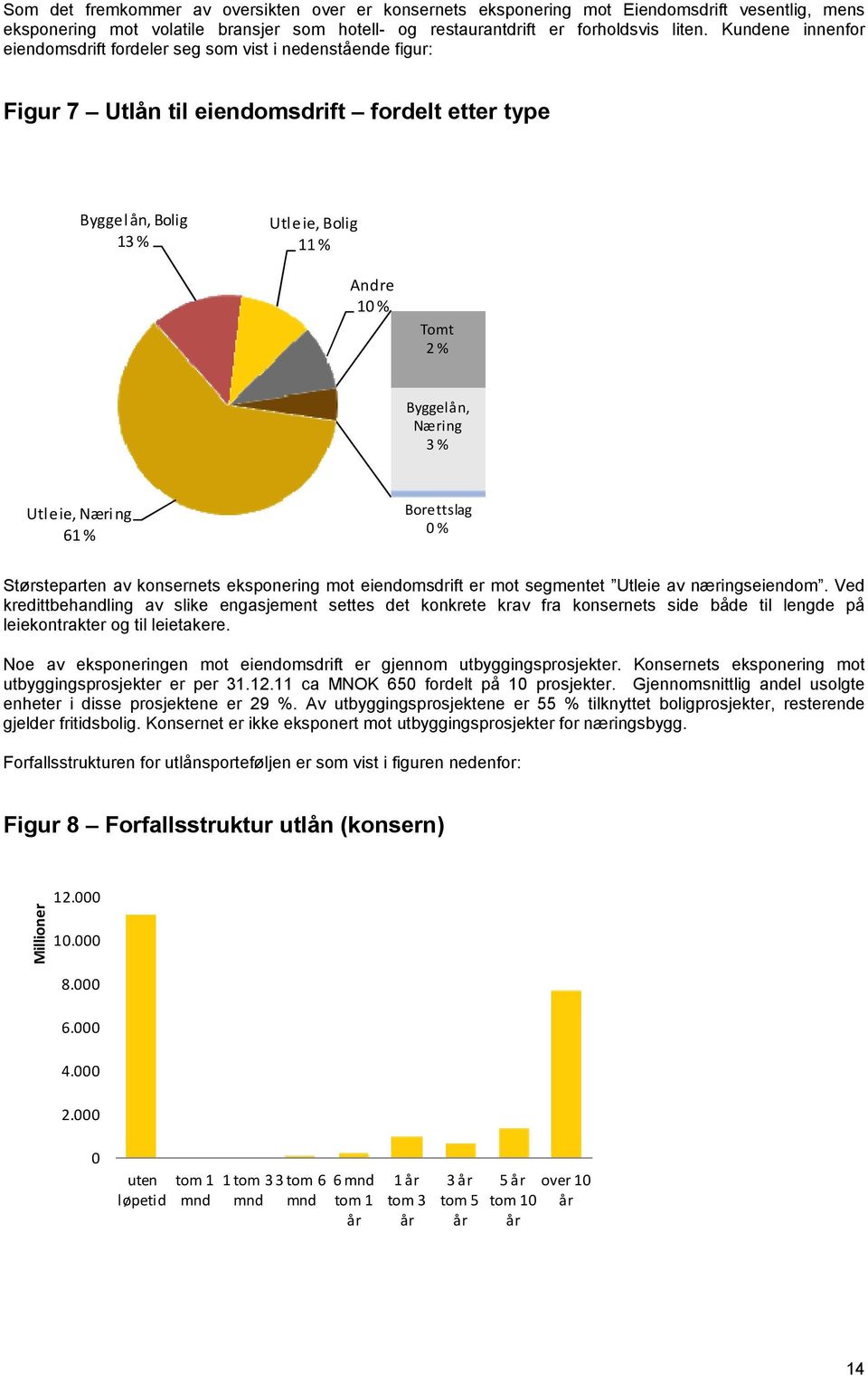 Næring 3 % Utleie, Næring 61 % Borettslag 0 % Størsteparten av konsernets eksponering mot eiendomsdrift er mot segmentet Utleie av næringseiendom.