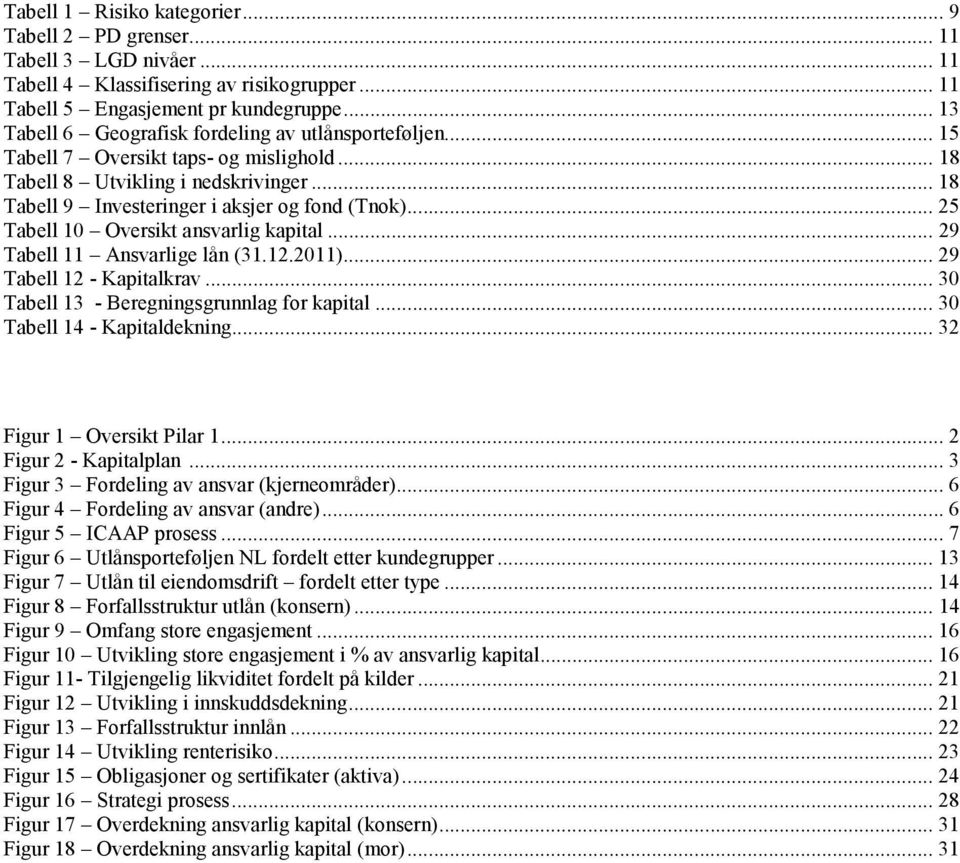 .. 25 Tabell 10 Oversikt ansvarlig kapital... 29 Tabell 11 Ansvarlige lån (31.12.2011)... 29 Tabell 12 - Kapitalkrav... 30 Tabell 13 - Beregningsgrunnlag for kapital... 30 Tabell 14 - Kapitaldekning.