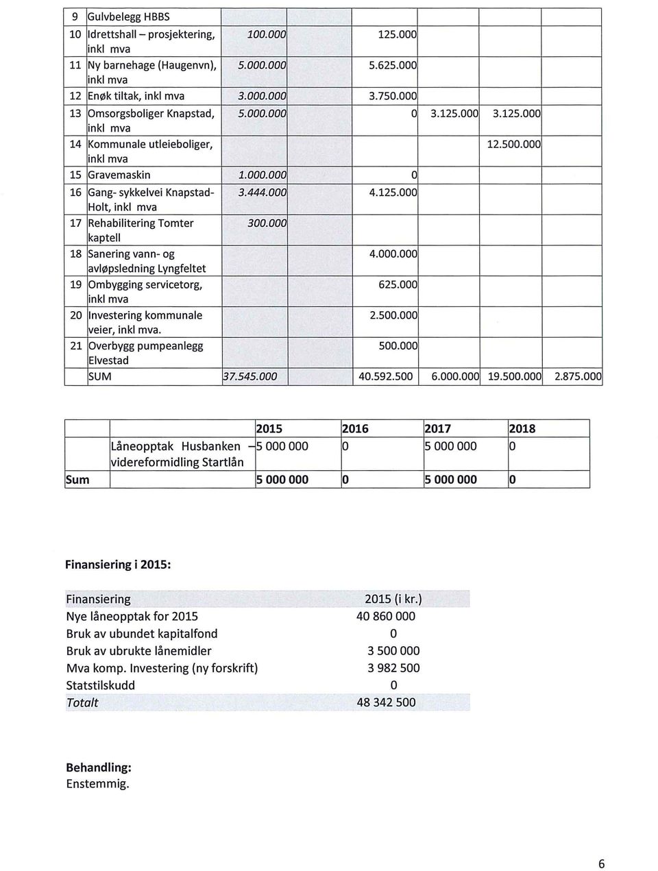 21 Overbygg pumpeanlegg Elvestad SUM 37.545.000 125.000 5.625.000 3.750.000 4.125.000 4.000.000 625.000 2.500.000 500.000 40.592.500 3.125.000 3.125.000 12.500.000 6.000.000 19.500.000 2.875.