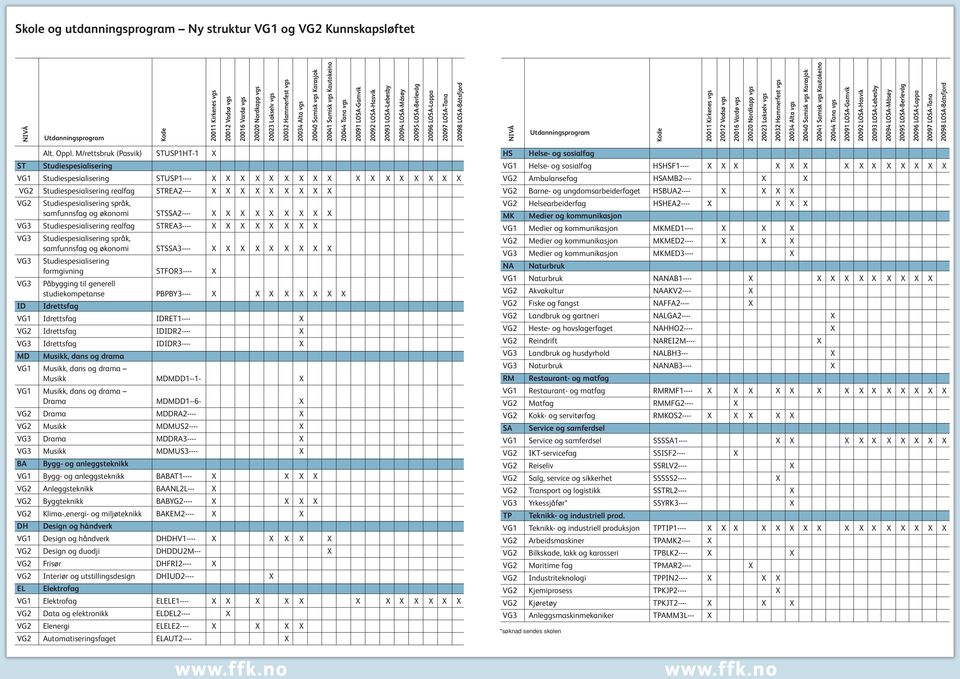 20097 LOSA-Tana 20098 LOSA-Båtsfjord NIVÅ Utdanningsprogram Kode 20011 Kirkenes vgs 20012 Vadsø vgs 20016 Vardø vgs 20020 Nordkapp vgs 20023 Lakselv vgs 20032 Hammerfest  20097 LOSA-Tana 20098