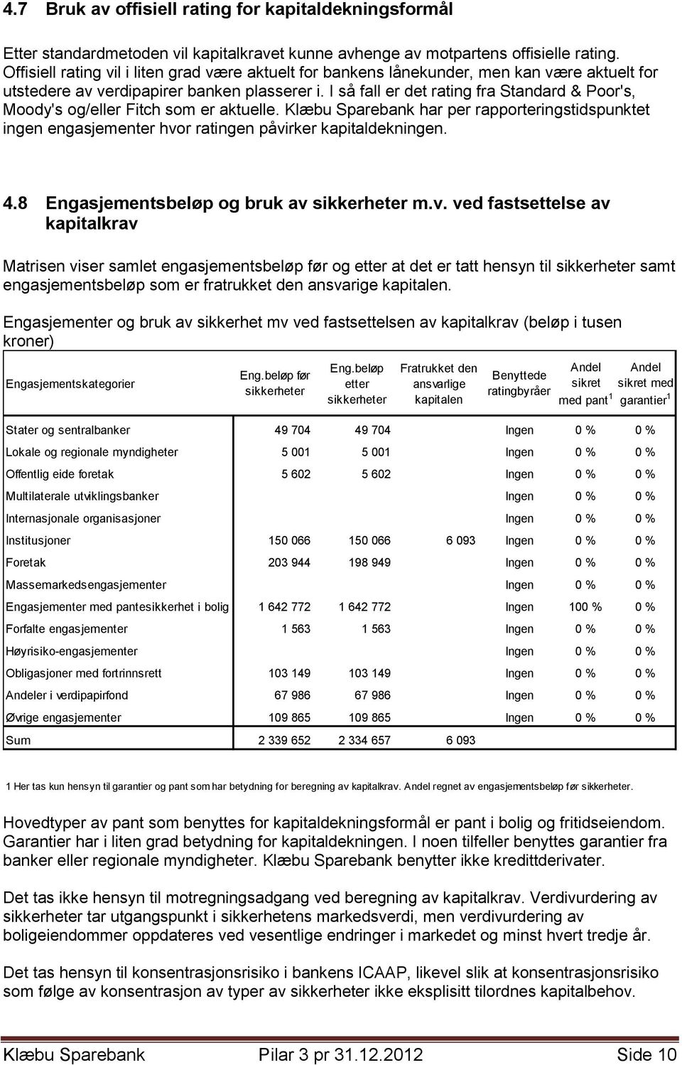 I så fall er det rating fra Standard & Poor's, Moody's og/eller Fitch som er aktuelle. Klæbu Sparebank har per rapporteringstidspunktet ingen engasjementer hvor ratingen påvirker kapitaldekningen. 4.