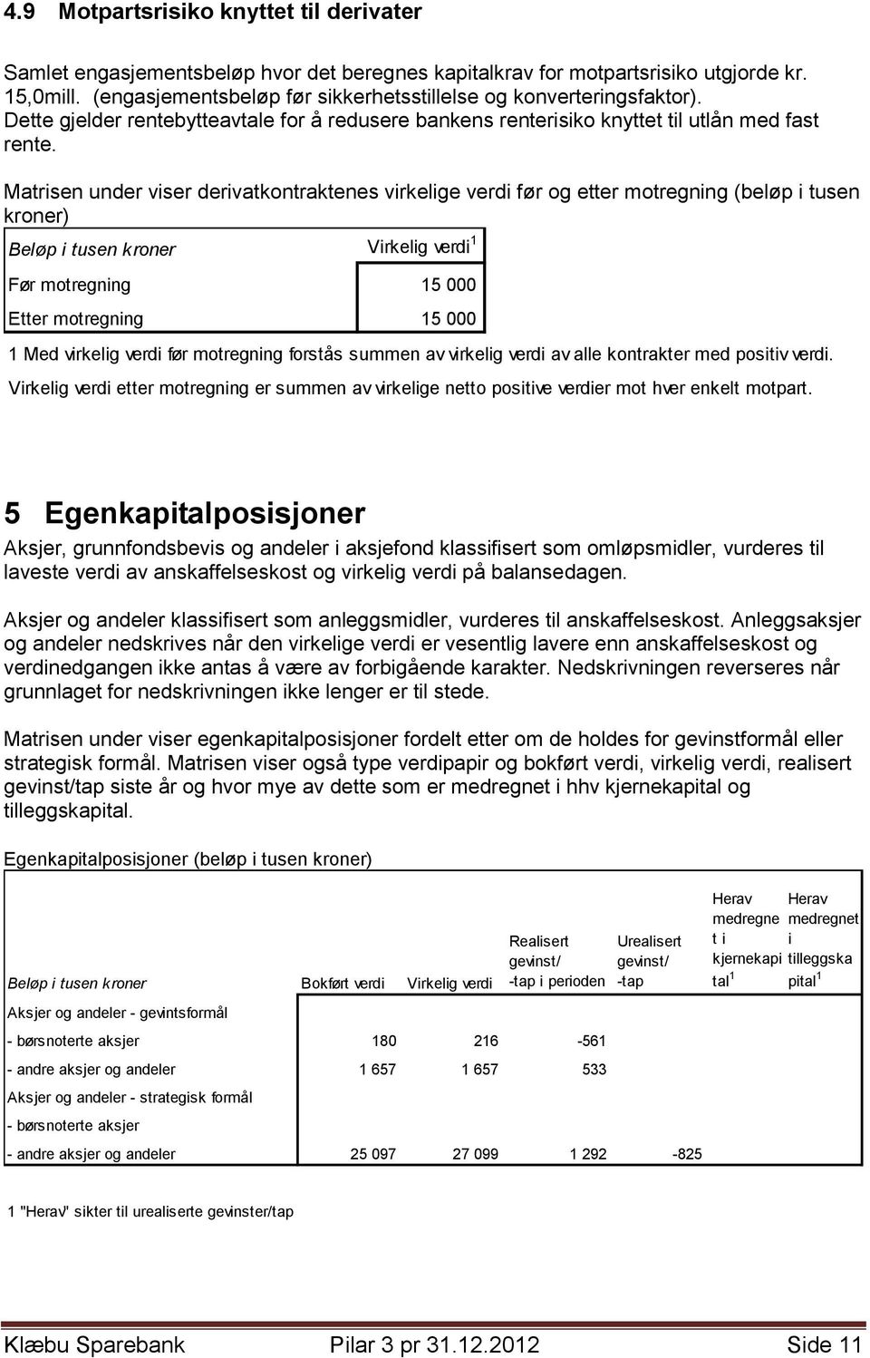 Matrisen under viser derivatkontraktenes virkelige verdi før og etter motregning (beløp i tusen kroner) Beløp i tusen kroner Virkelig verdi 1 Før motregning 15 000 Etter motregning 15 000 1 Med