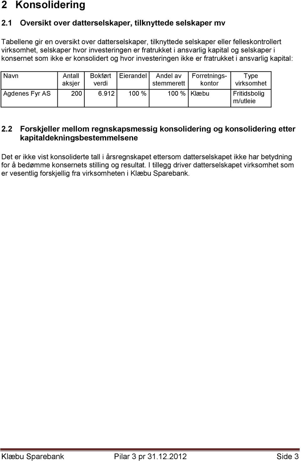 fratrukket i ansvarlig kapital og selskaper i konsernet som ikke er konsolidert og hvor investeringen ikke er fratrukket i ansvarlig kapital: Navn Antall aksjer Bokført verdi Eierandel Andel av