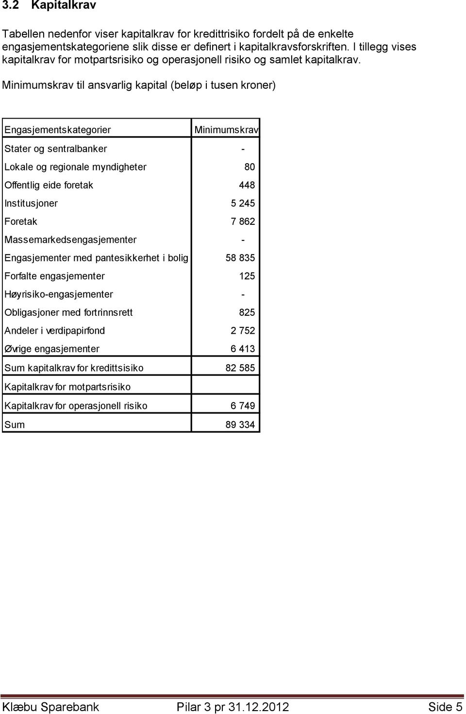 Minimumskrav til ansvarlig kapital (beløp i tusen kroner) Engasjementskategorier Minimumskrav Stater og sentralbanker - Lokale og regionale myndigheter 80 Offentlig eide foretak 448 Institusjoner 5