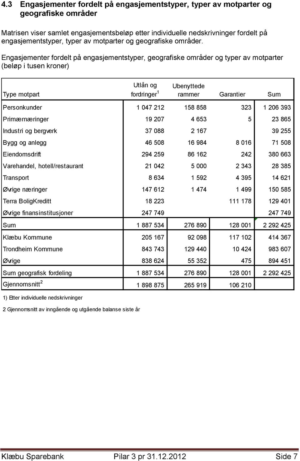 Engasjementer fordelt på engasjementstyper, geografiske områder og typer av motparter (beløp i tusen kroner) Type motpart Utlån og fordringer 1 Ubenyttede rammer Garantier Sum Personkunder 1 047 212