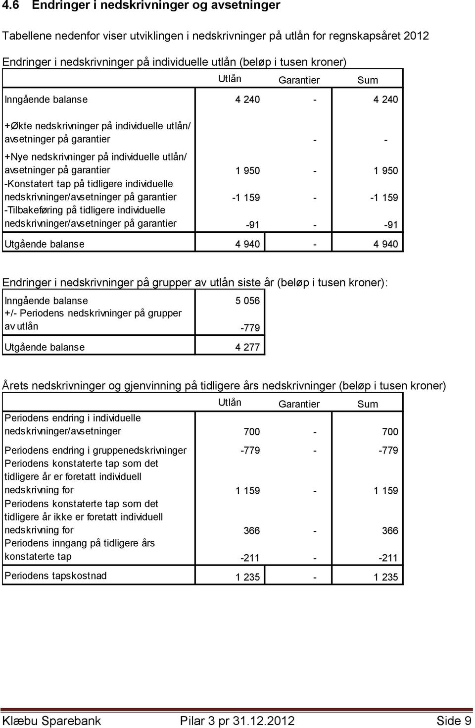 1 950-1 950 -Konstatert tap på tidligere individuelle nedskrivninger/avsetninger på garantier -1 159 - -1 159 -Tilbakeføring på tidligere individuelle nedskrivninger/avsetninger på garantier -91 -