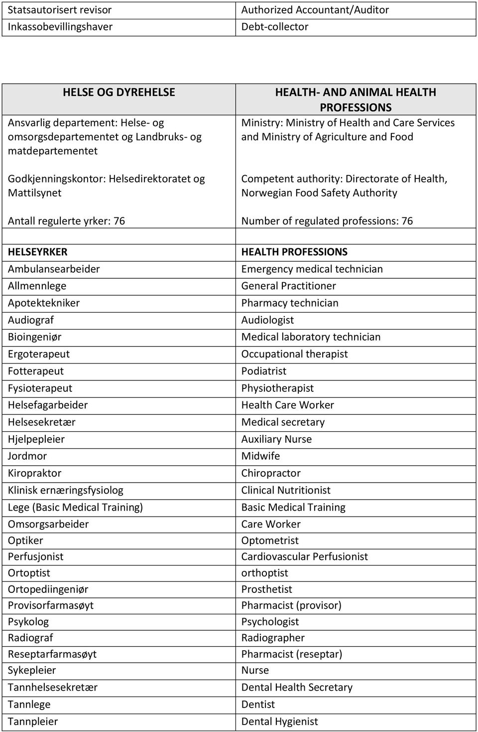 Helsefagarbeider Helsesekretær Hjelpepleier Jordmor Kiropraktor Klinisk ernæringsfysiolog Lege (Basic Medical Training) Omsorgsarbeider Optiker Perfusjonist Ortoptist Ortopediingeniør