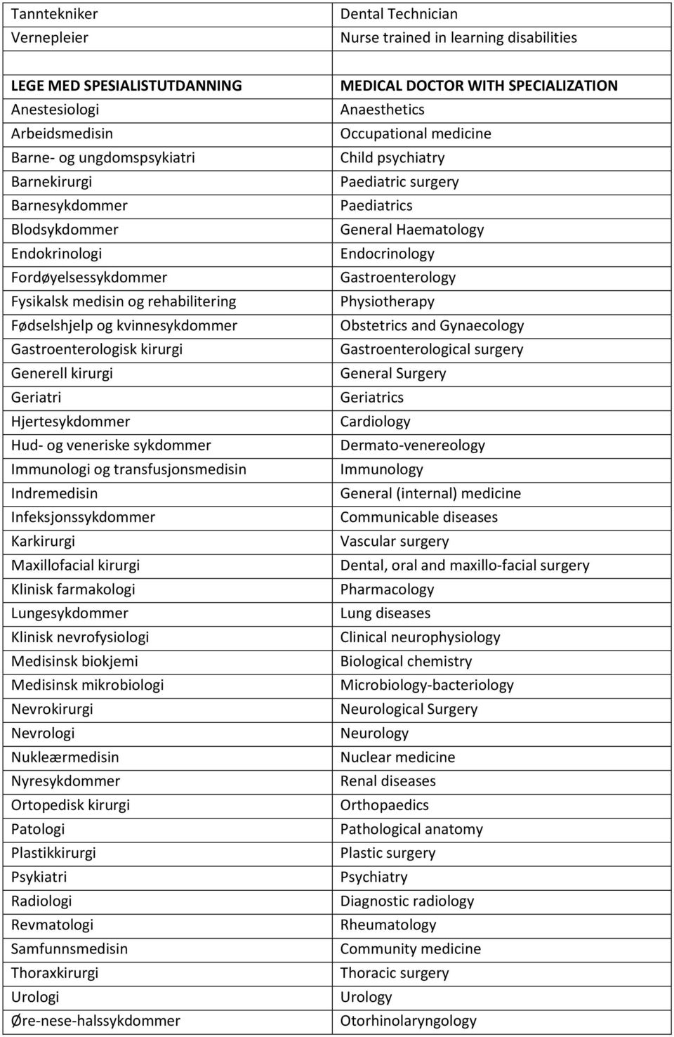 veneriske sykdommer Immunologi og transfusjonsmedisin Indremedisin Infeksjonssykdommer Karkirurgi Maxillofacial kirurgi Klinisk farmakologi Lungesykdommer Klinisk nevrofysiologi Medisinsk biokjemi