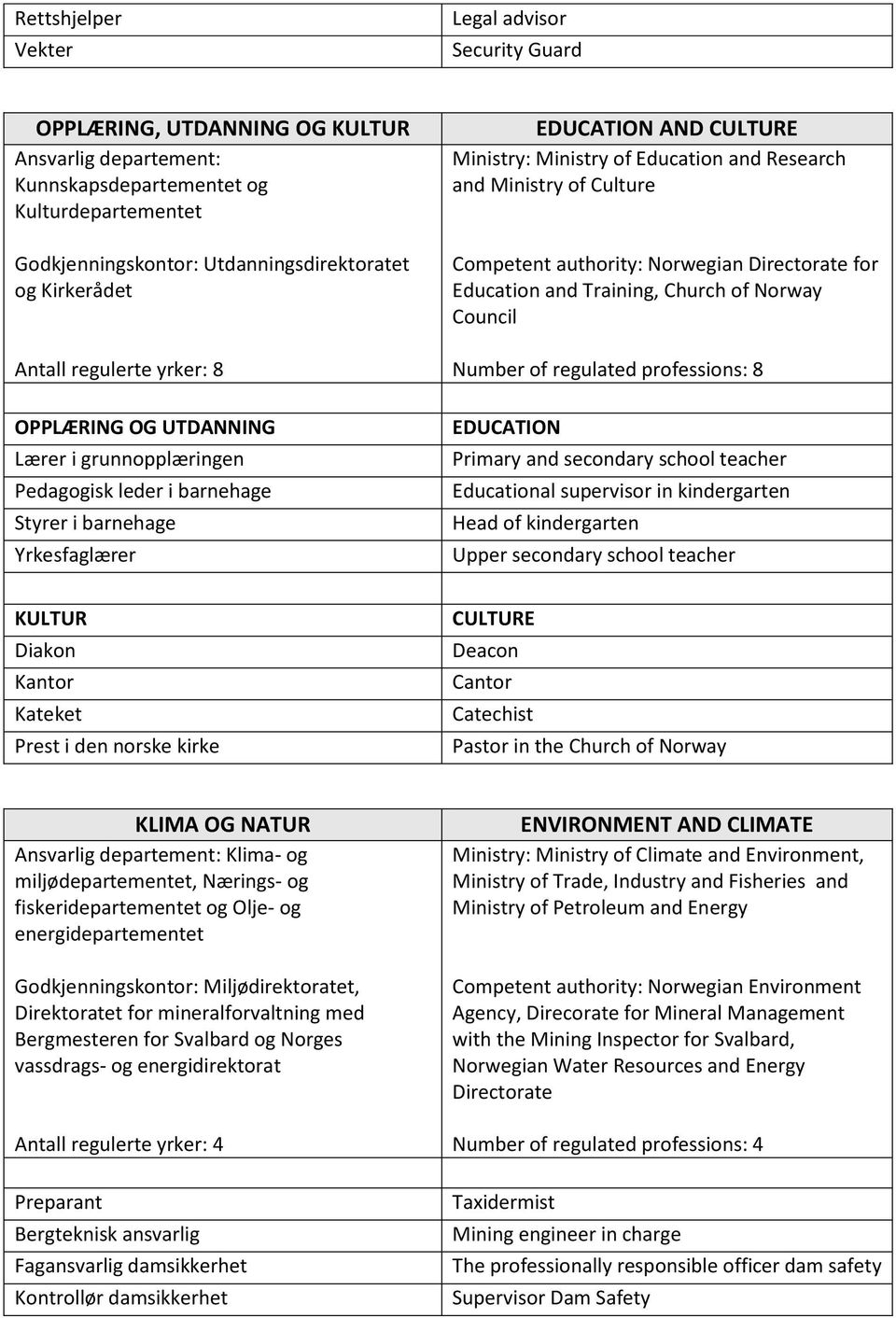 Education and Research and Ministry of Culture Competent authority: Norwegian Directorate for Education and Training, Church of Norway Council Number of regulated professions: 8 EDUCATION Primary and