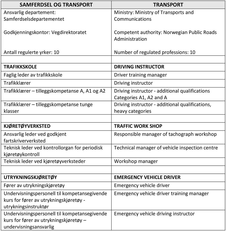 periodisk kjøretøykontroll Teknisk leder ved kjøretøyverksteder TRANSPORT Ministry: Ministry of Transports and Communications Competent authority: Norwegian Public Roads Administration Number of