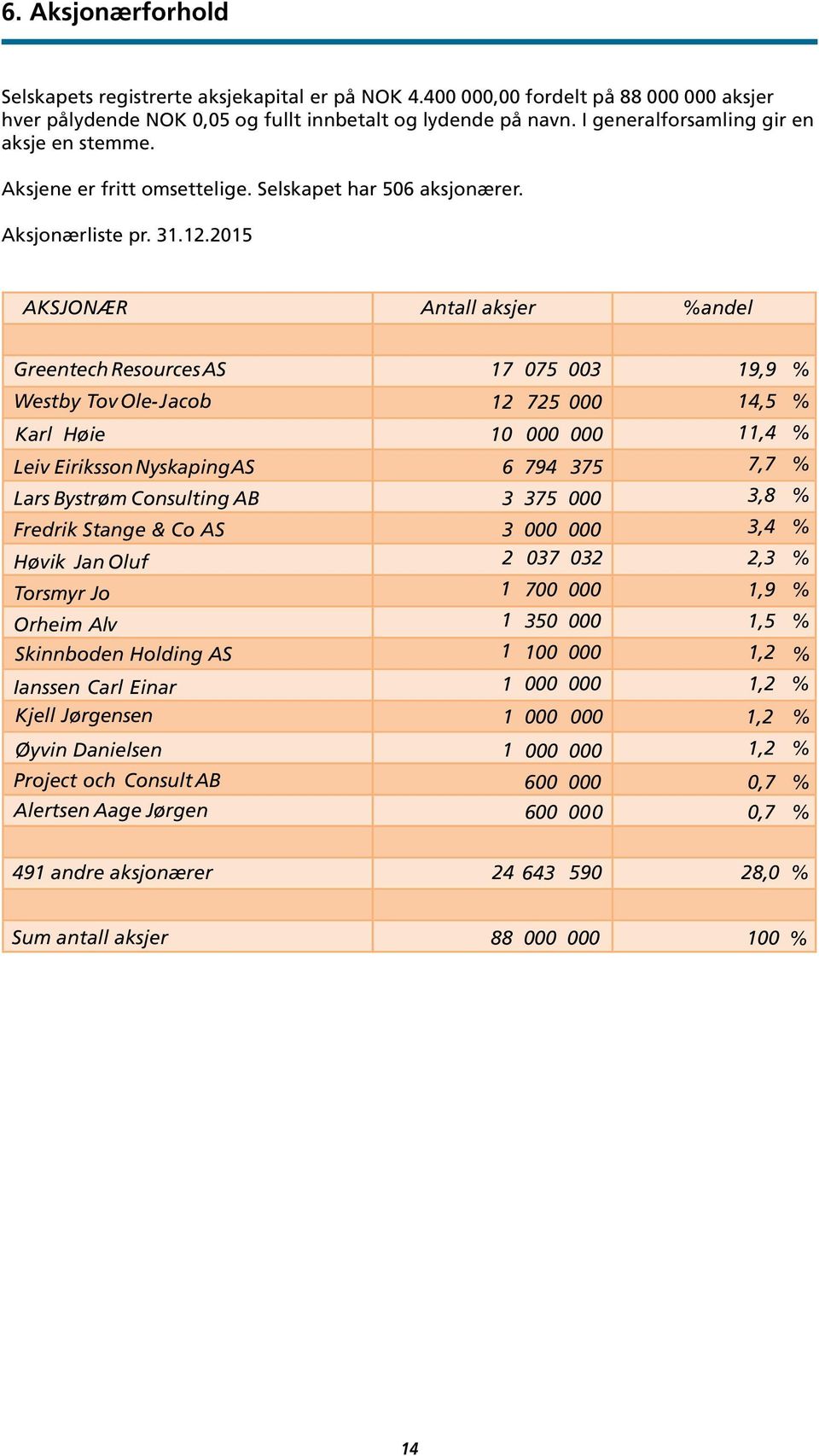 2015: AKSJONÆR Antall aksjer %andel Greentech ResourcesAS 17 075 003 19,9 % Westby Tov Ole-Jacob 12 725 000 14,5 % Karl Høie 10 000 000 11,4 % Leiv Eiriksson NyskapingAS Lars Bystrøm Consulting AB