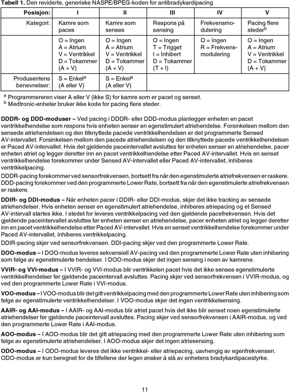 S = Enkel a (A eller V) Kamre som senses O = Ingen A = Atrium V = Ventrikkel D = Tokammer (A + V) S = Enkel a (A eller V) Respons på sensing O = Ingen T = Trigget I = Inhibert D = Tokammer (T + I) a