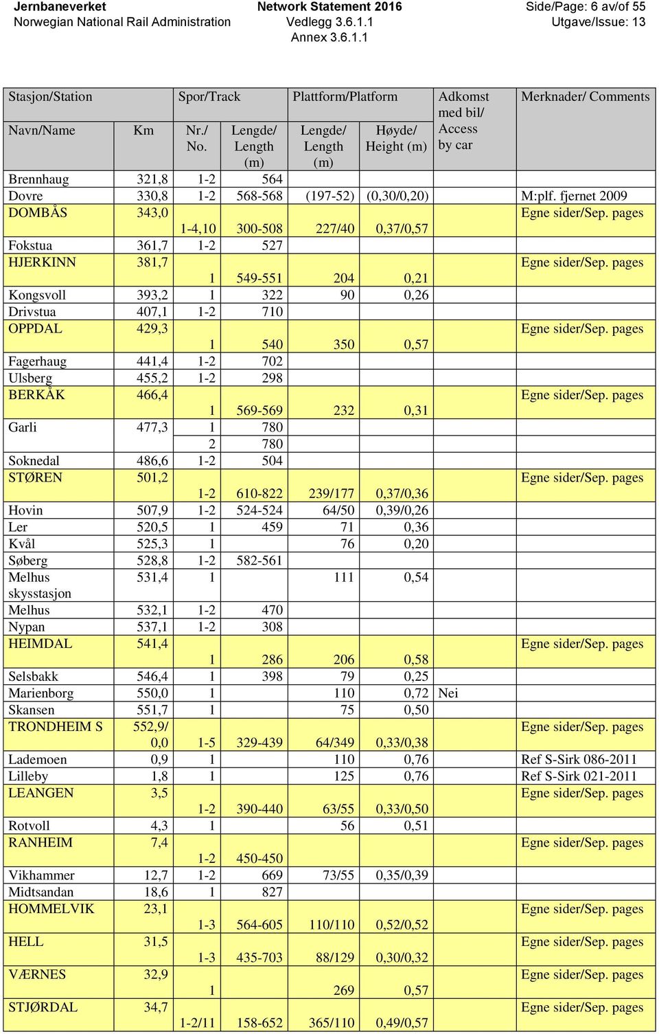 fjernet 2009 DOMBÅS 343,0 1-4,10 300-508 227/40 0,37/0,57 Fokstua 361,7 1-2 527 HJERKINN 381,7 1 549-551 204 0,21 Kongsvoll 393,2 1 322 90 0,26 Drivstua 407,1 1-2 710 OPPDAL 429,3 1 540 350 0,57