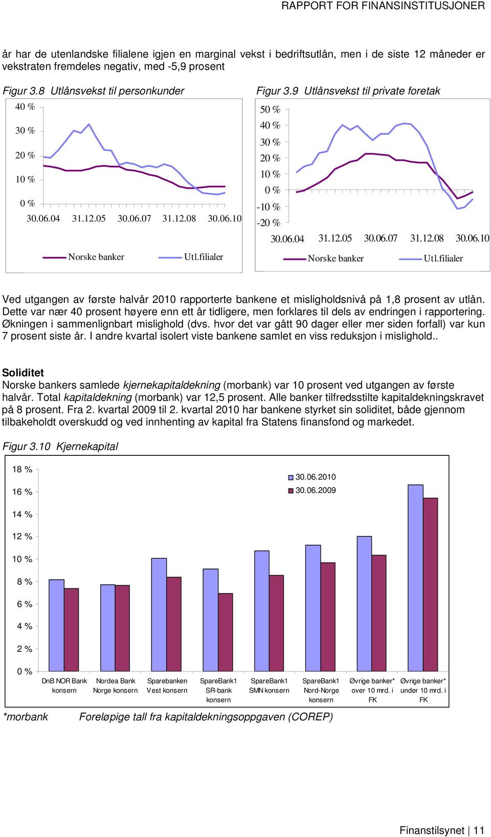 9 Utlånsvekst til private foretak 50 % 40 % 30 % 20 % 10 % 0 % -10 % -20 % 30.06.04 31.12.05 30.06.07 31.12.08 30.06.10 Norske banker Utl.