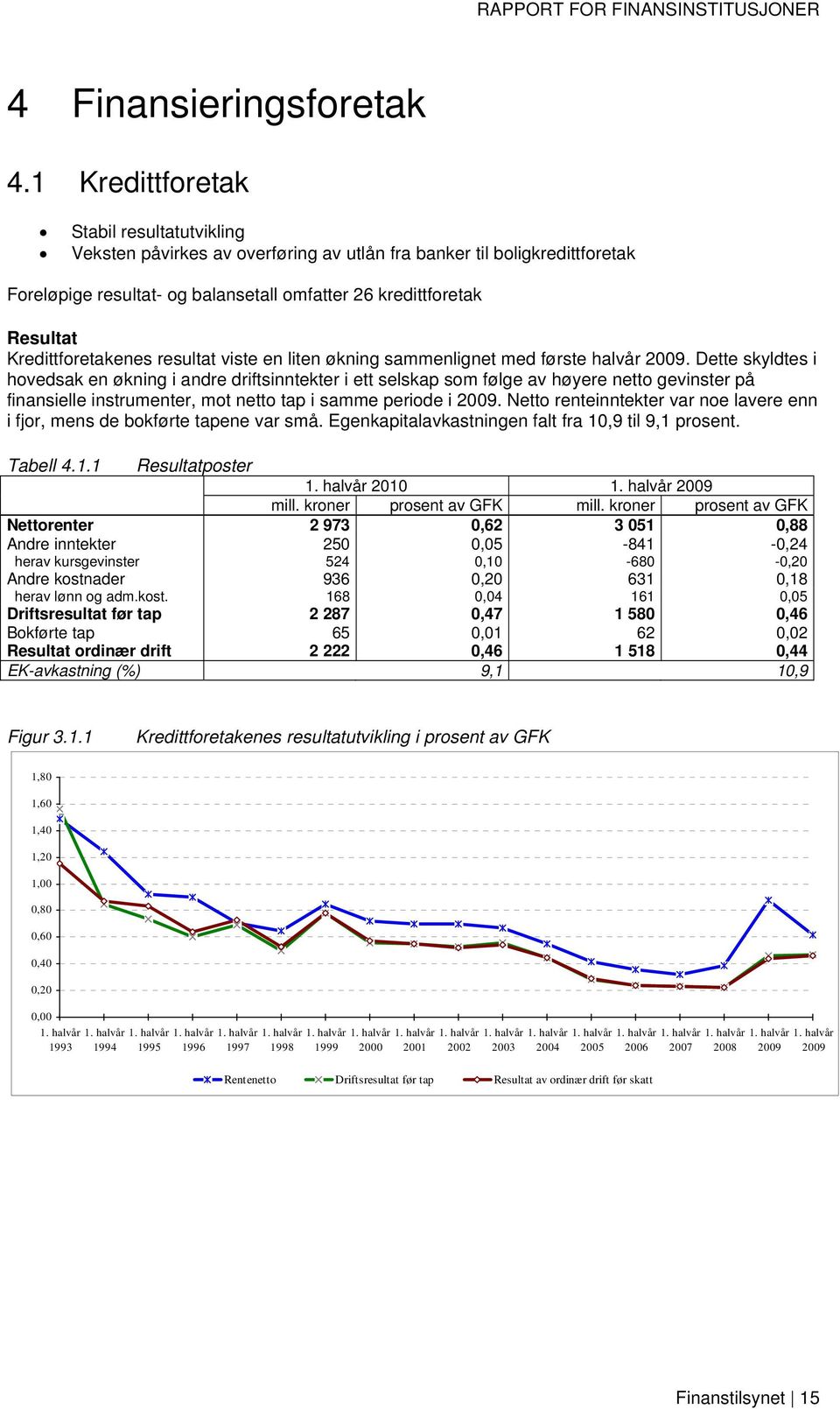 Kredittforetakenes resultat viste en liten økning sammenlignet med første halvår 2009.