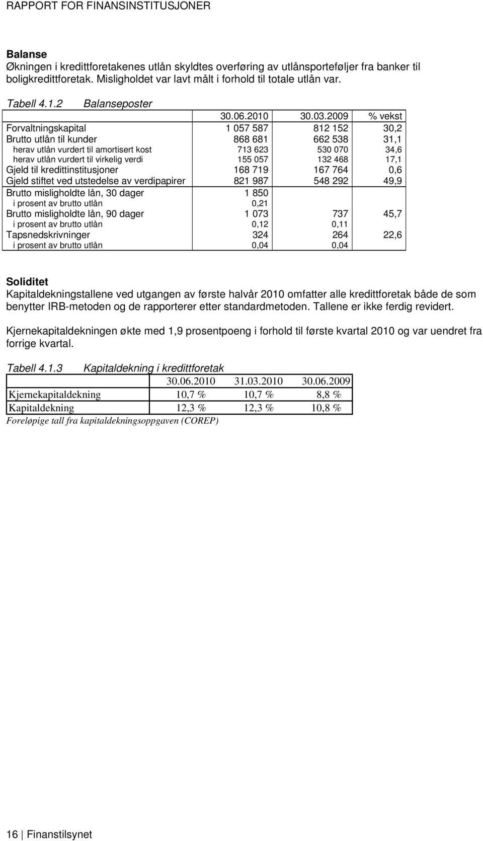 2009 % vekst Forvaltningskapital 1 057 587 812 152 30,2 Brutto utlån til kunder 868 681 662 538 31,1 herav utlån vurdert til amortisert kost 713 623 530 070 34,6 herav utlån vurdert til virkelig