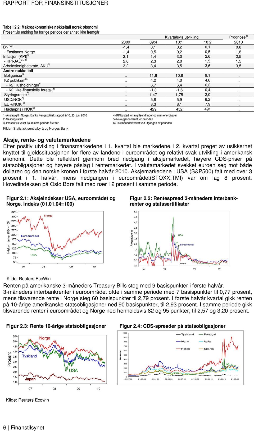 Fastlands-Norge -1,4 0,5 0,2 0,5 1,8 Inflasjon (KPI) 3) 2,1 1,4 3,0 2,6 2,5 - KPI-JAE 3), 4) 2,6 2,3 2,0 1,5 1,5 Arbeidsledighetsrate, AKU 5) 3,2 3,4 3,5 3,6 3,5 Andre nøkkeltall Boligpriser 6).