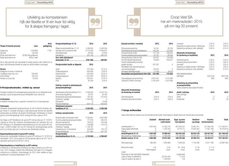 Aa Ytigar til leiade persoar Lø godtgjerig Dagleg leiar 1 679 800 7 267 Styreleiar 128 355 Øvrige styremedlemmer 29 963 fast godtgjerig Øvrige styremedlemmer 900 pr.