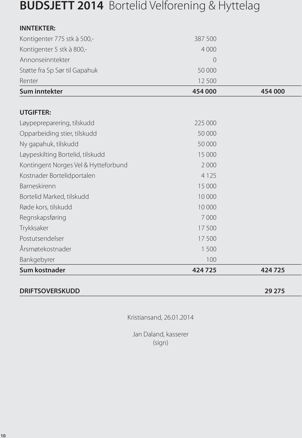 tilskudd 15 000 Kontingent Norges Vel & Hytteforbund 2 000 Kostnader Bortelidportalen 4 125 Barneskirenn 15 000 Bortelid Marked, tilskudd 10 000 Røde kors, tilskudd 10 000