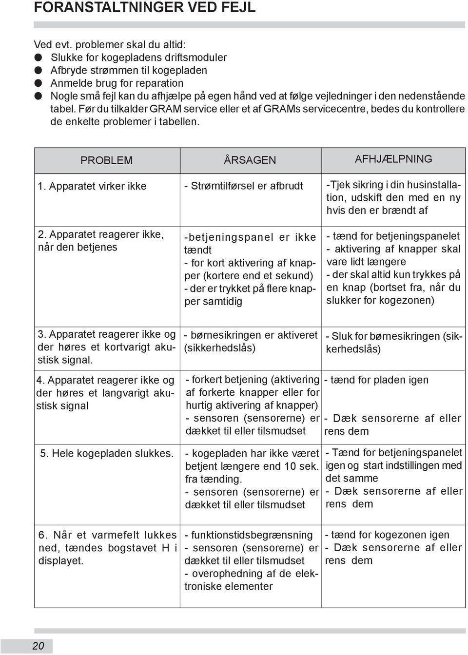 nedenstående tabel. Før du tilkalder GRAM service eller et af GRAMs servicecentre, bedes du kontrollere de enkelte problemer i tabellen. PROBLEM 1. Apparatet virker ikke 2.