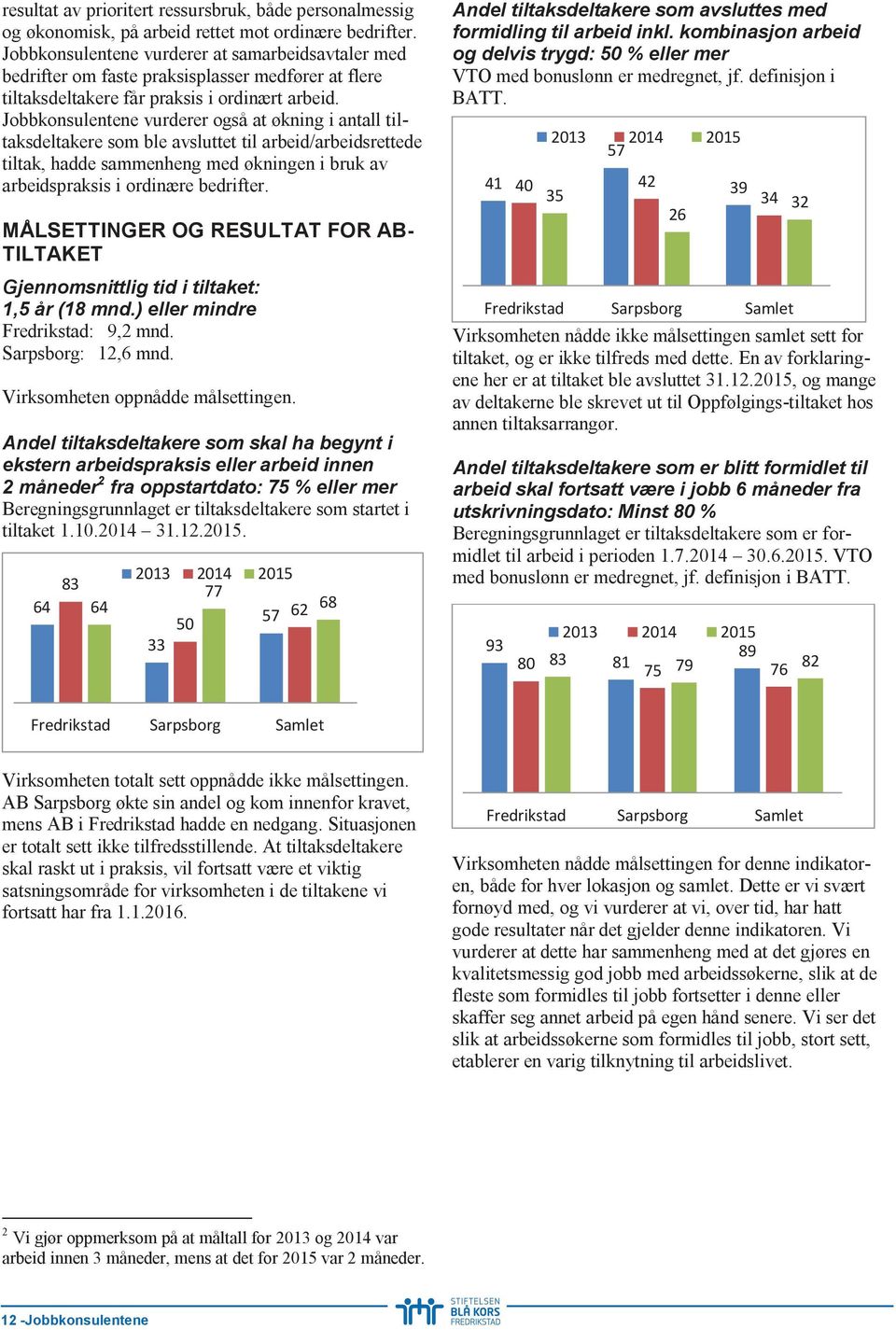 Jobbkonsulentene vurderer også at økning i antall tiltaksdeltakere som ble avsluttet til arbeid/arbeidsrettede tiltak, hadde sammenheng med økningen i bruk av arbeidspraksis i ordinære bedrifter.