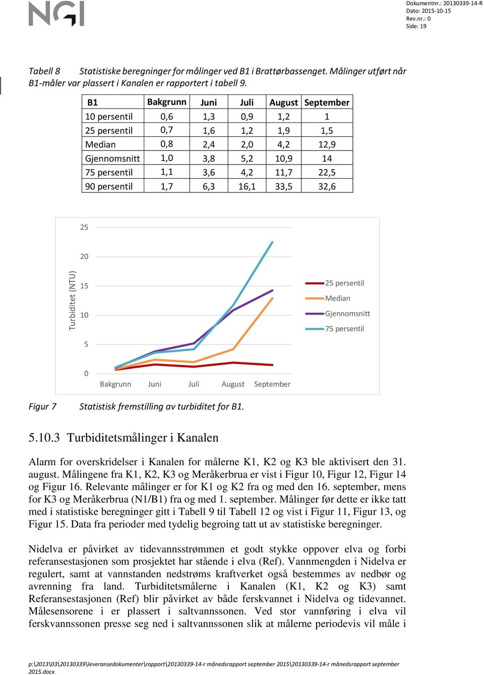 90 persentil 1,7 6,3 16,1 33,5 32,6 25 20 Turbiditet (NTU) 15 10 5 25 persentil Median Gjennomsnitt 75 persentil 0 Bakgrunn Juni Juli August September Figur 7 Statistisk fremstilling av turbiditet