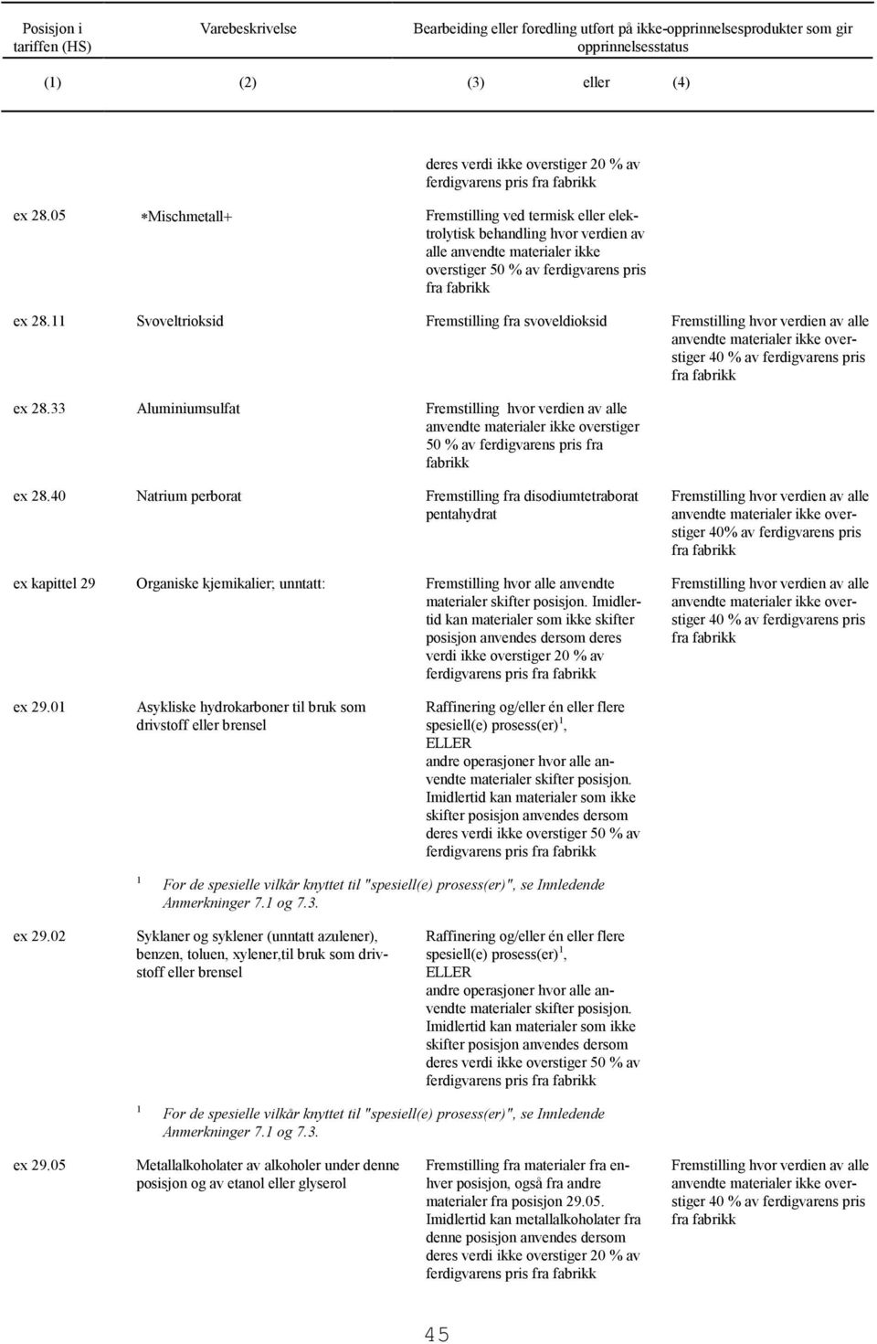 Svoveltrioksid Fremstilling fra svoveldioksid ex 28.33 Aluminiumsulfat 50 % av ferdigvarens pris fra ex 28.