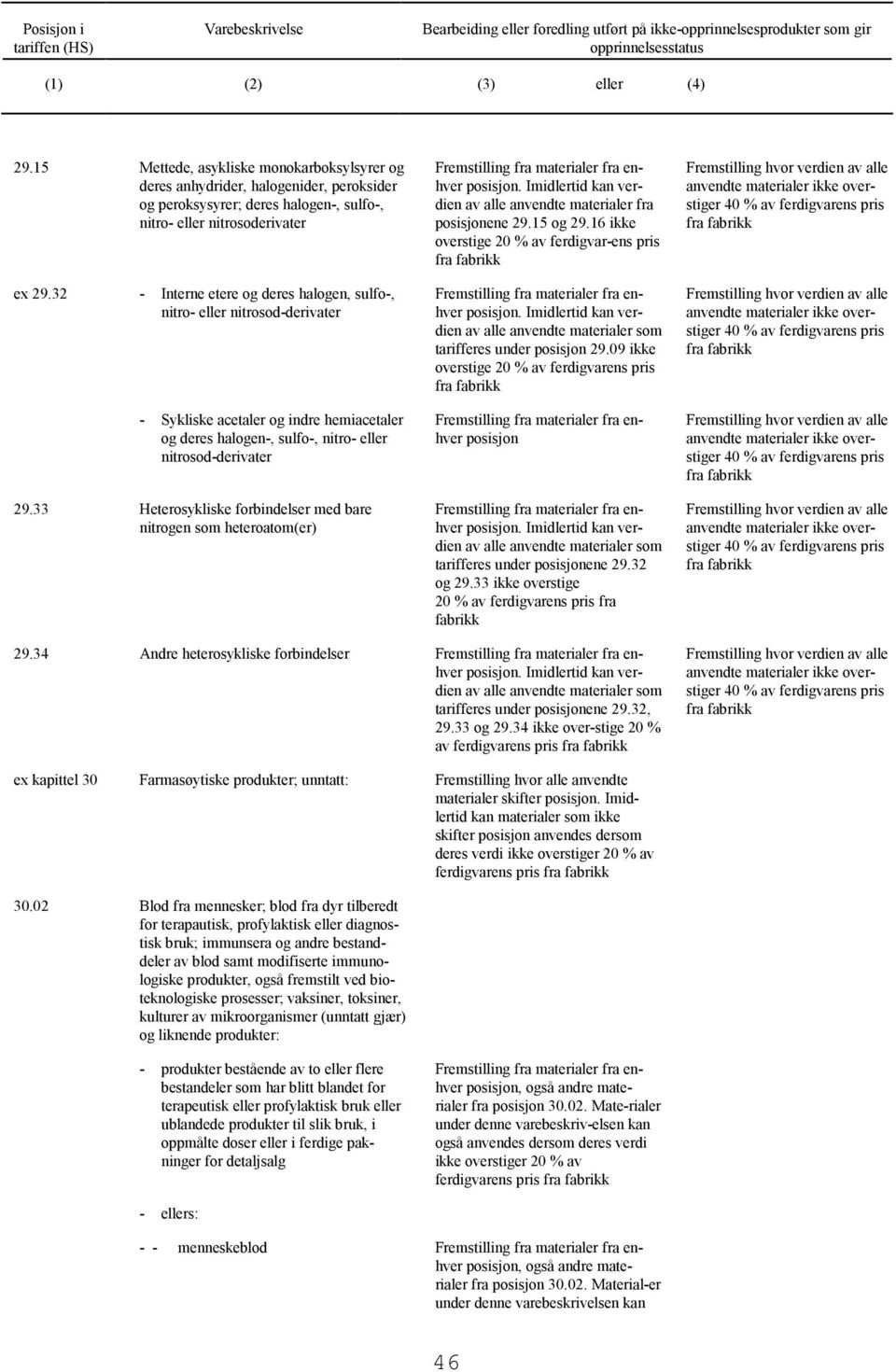 33 Heterosykliske forbindelser med bare nitrogen som heteroatom(er) Fremstilling fra materialer fra enhver posisjon. Imidlertid kan verdien av alle anvendte materialer fra posisjonene 29.5 og 29.