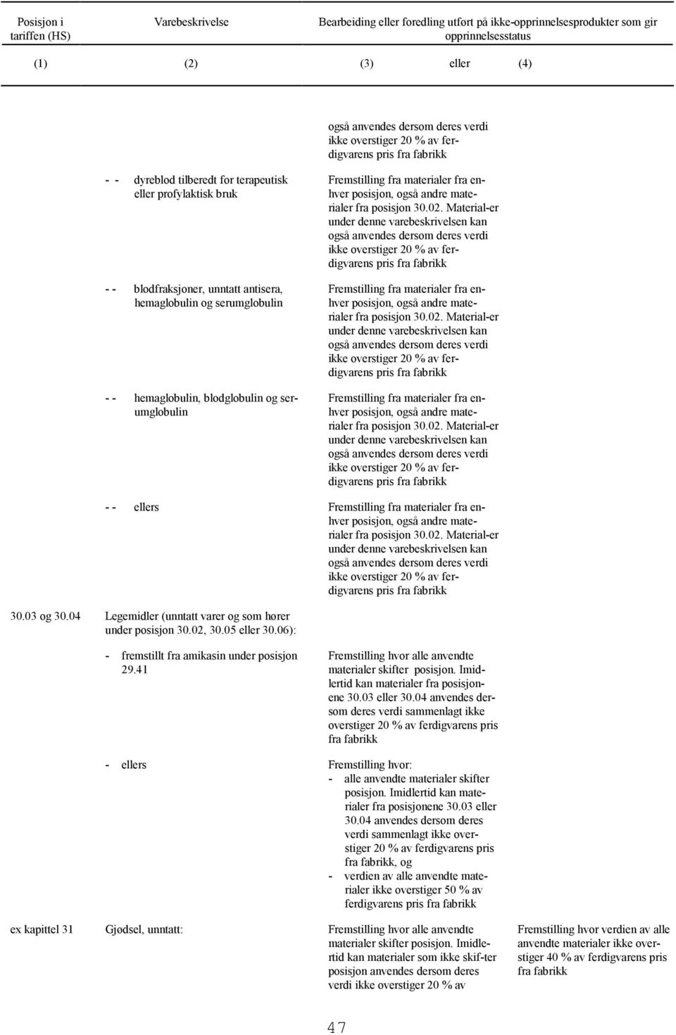 Material-er under denne varebeskrivelsen kan også anvendes dersom deres verdi ikke overstiger 20 % av ferdigvarens pris Fremstilling fra materialer fra enhver så andre materialer fra posisjon 30.02.