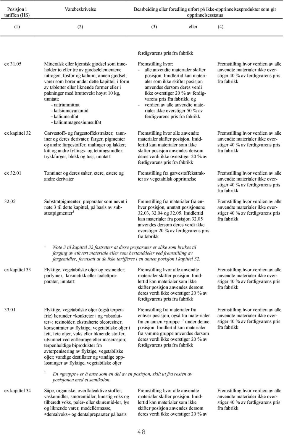 former eller i pakninger med bruttovekt høyst 0 kg, unntatt: - natriumnitrat - kalsiumcyanamid - kaliumsulfat - kaliummagnesiumsulfat posisjon.