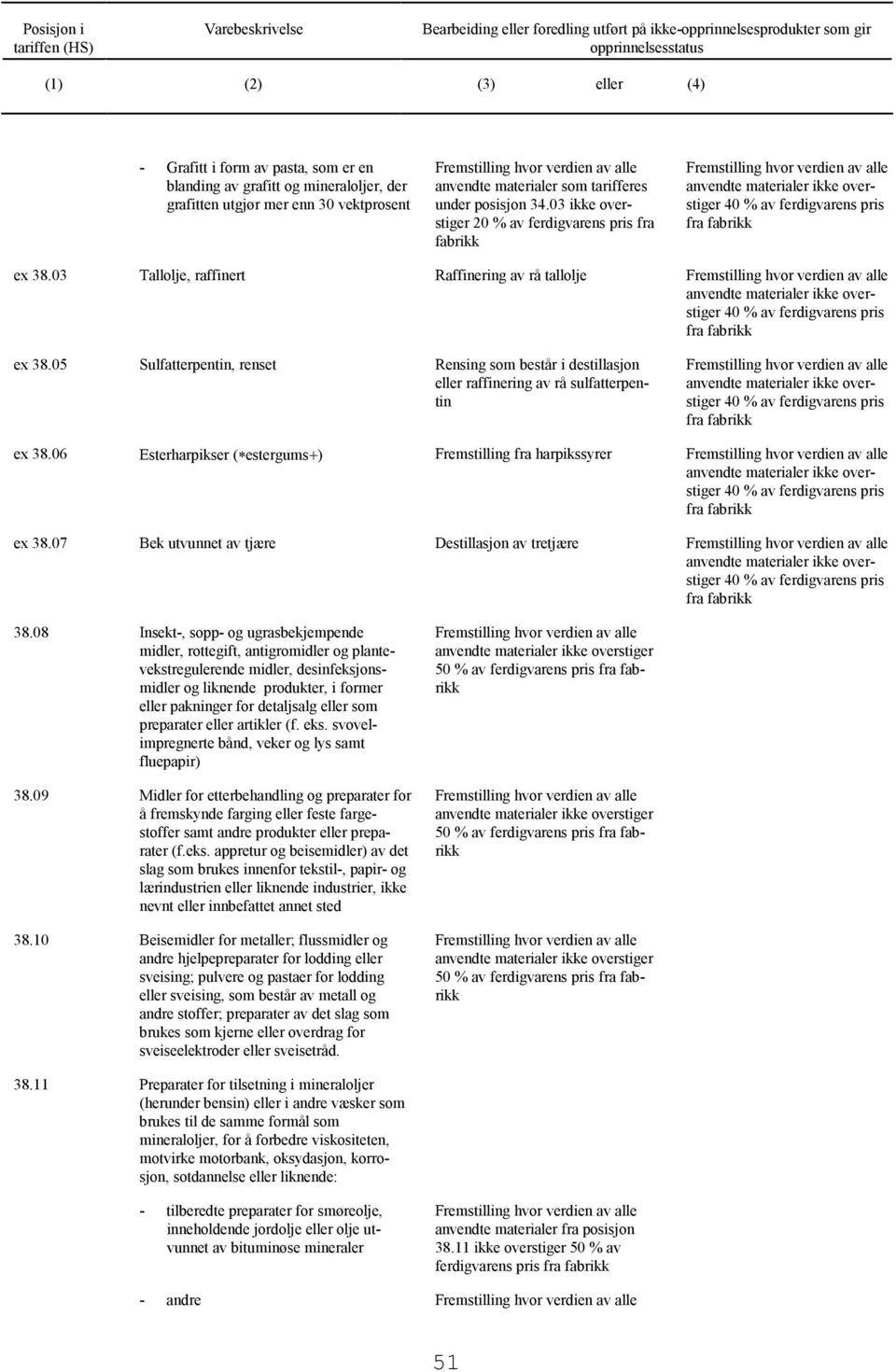 05 Sulfatterpentin, renset Rensing som består i destillasjon eller raffinering av rå sulfatterpentin ex 38.06 Esterharpikser ( estergums ) Fremstilling fra harpikssyrer ex 38.