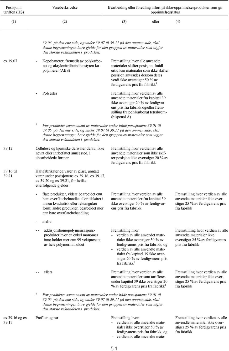 Imidlertid kan materialer som ikke skifter posisjon anvendes dersom deres verdi ikke overstiger 50 % av ferdigvarens pris - Polyester anvendte materialer fra kapittel 39 ikke overstiger 20 % av